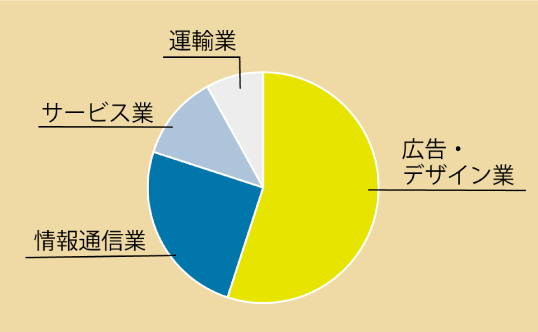 主な就職先の円グラフ